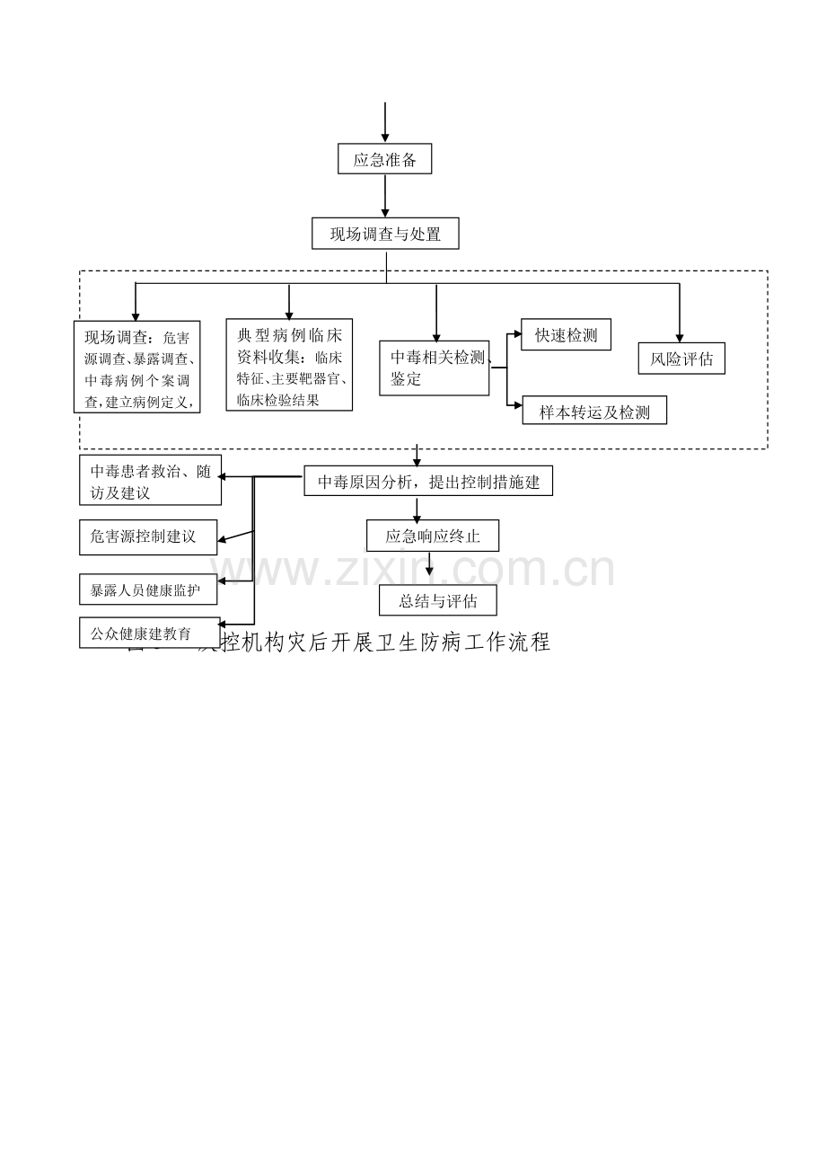 应急工作流程.doc_第2页