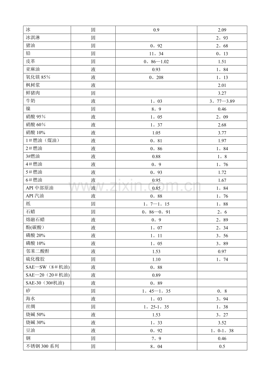 常用物料比热对照表.doc_第2页