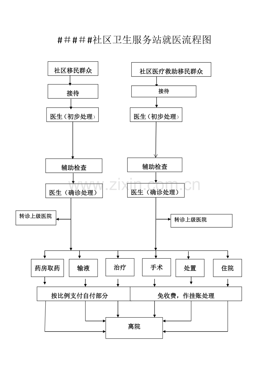 社区卫生服务站就医流程图.doc_第1页
