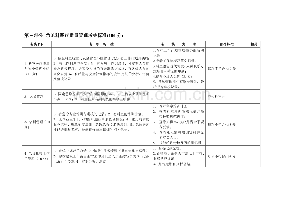 急诊科医疗质量管理考核标准.doc_第1页