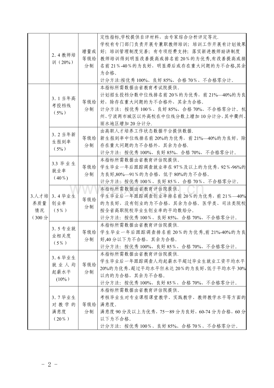 浙江高职高专院校教学工作及业绩考核指标体系.doc_第2页
