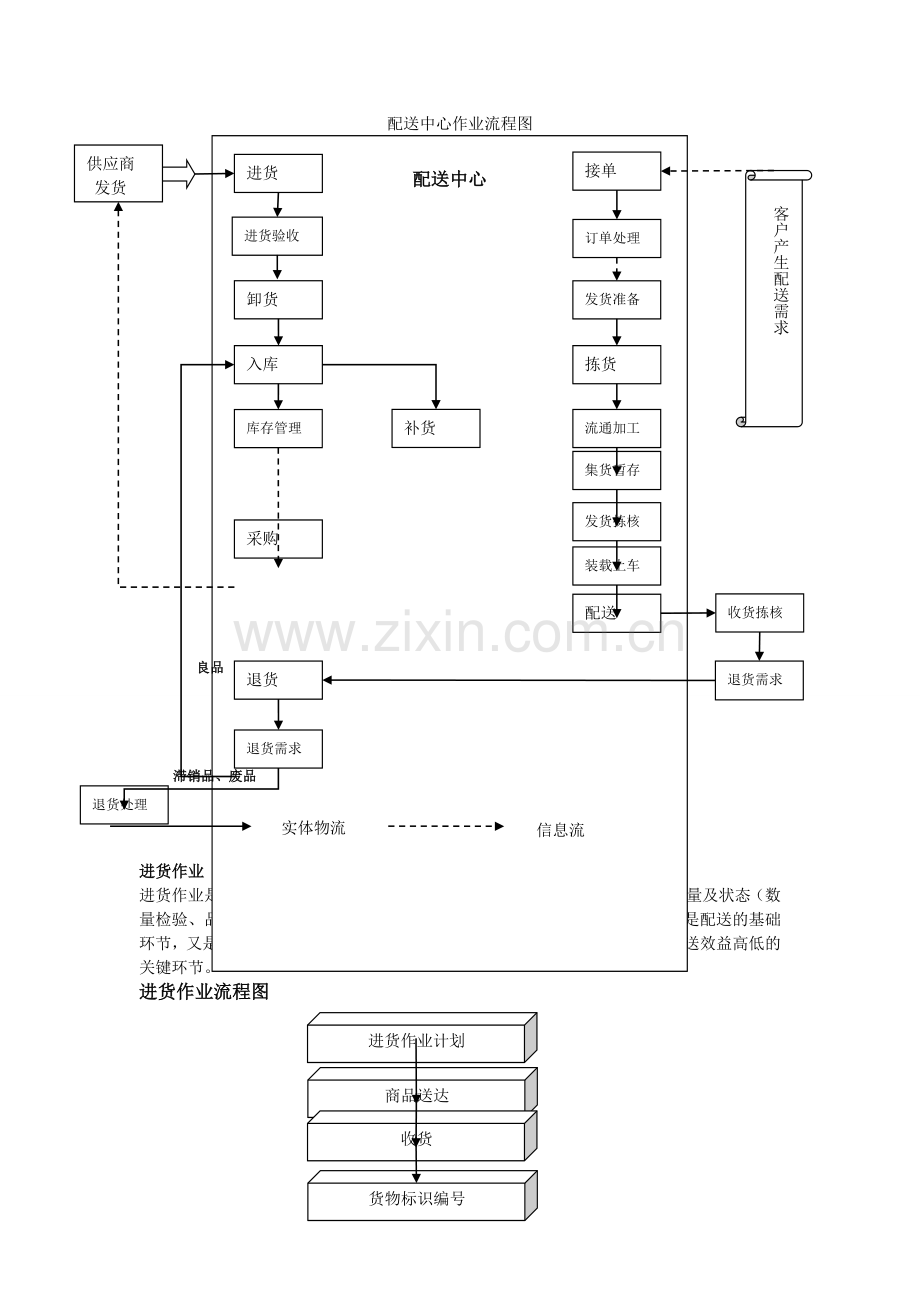 物流-配送中心作业流程图.doc_第1页