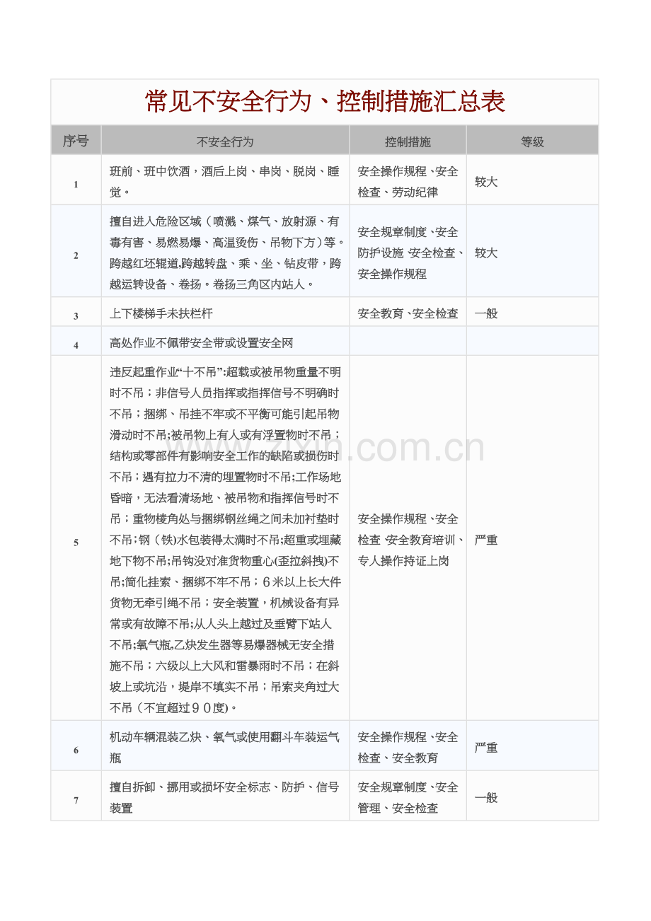 常见不安全行为、控制措施汇总表.doc_第1页