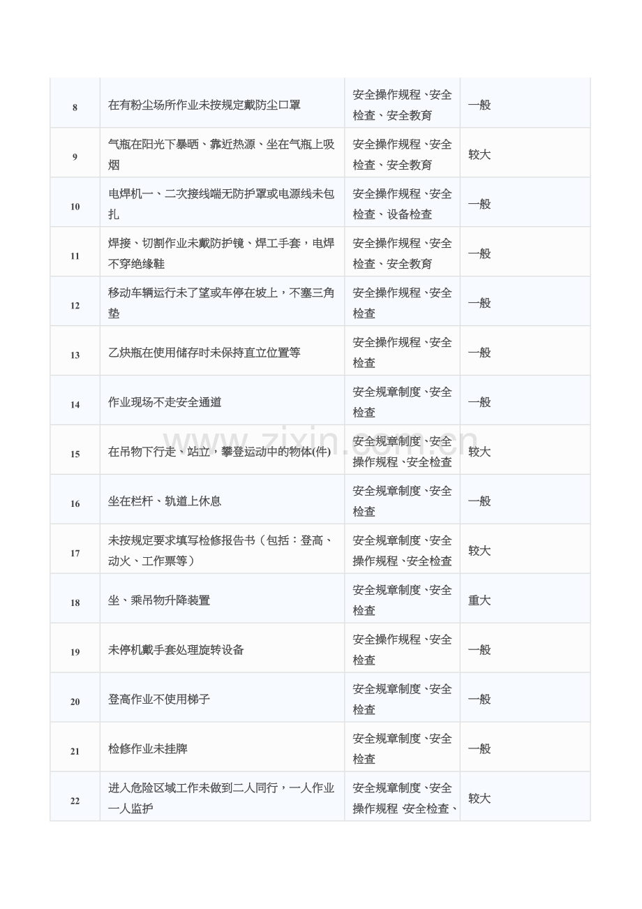 常见不安全行为、控制措施汇总表.doc_第2页
