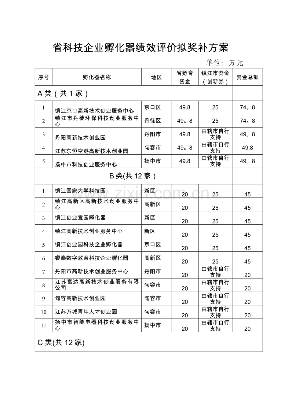科技企业孵化器绩效评价拟奖补方案.doc_第1页