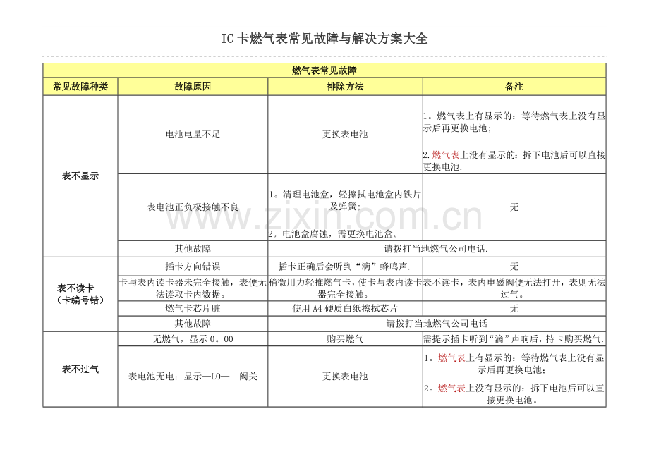 燃气表常见故障与解决方案.doc_第1页
