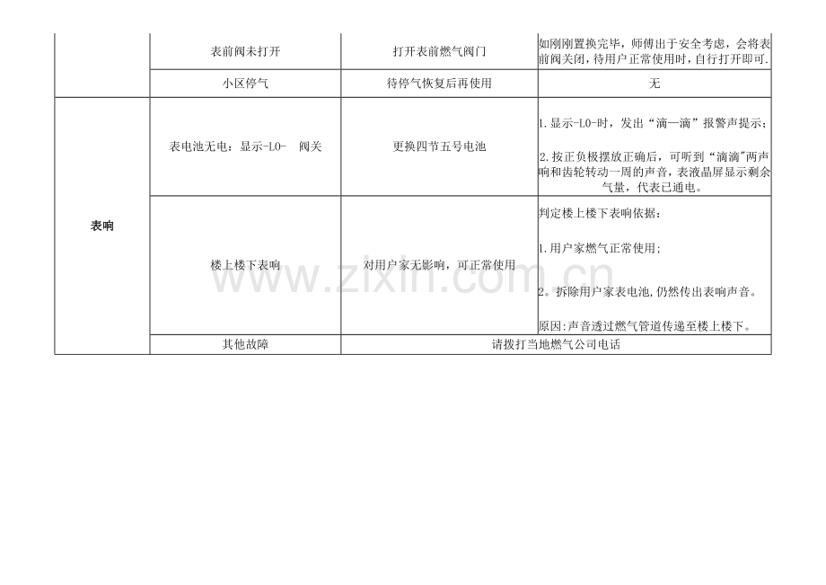 燃气表常见故障与解决方案.doc_第2页