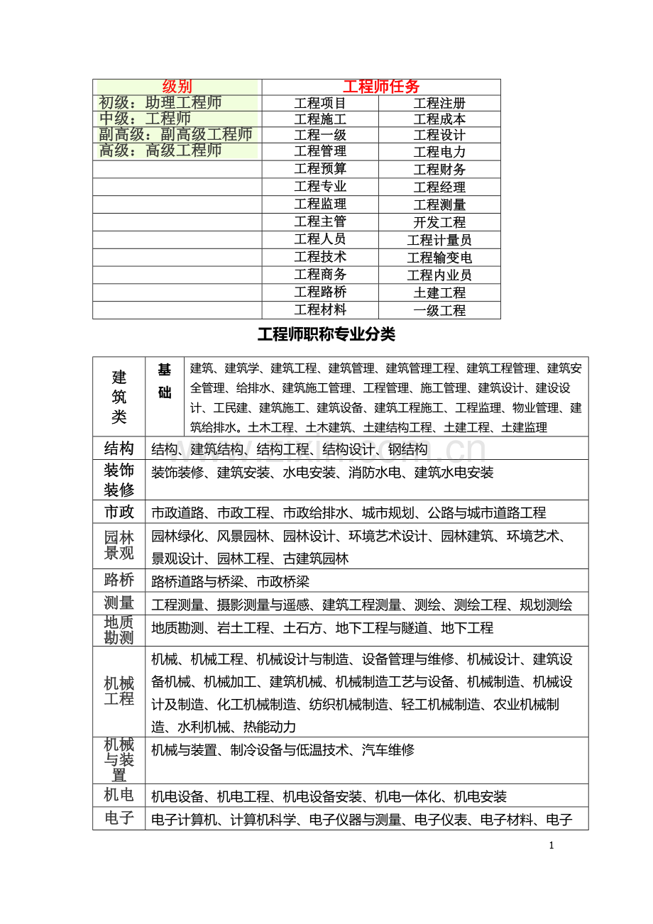 工程职称分类.doc_第1页