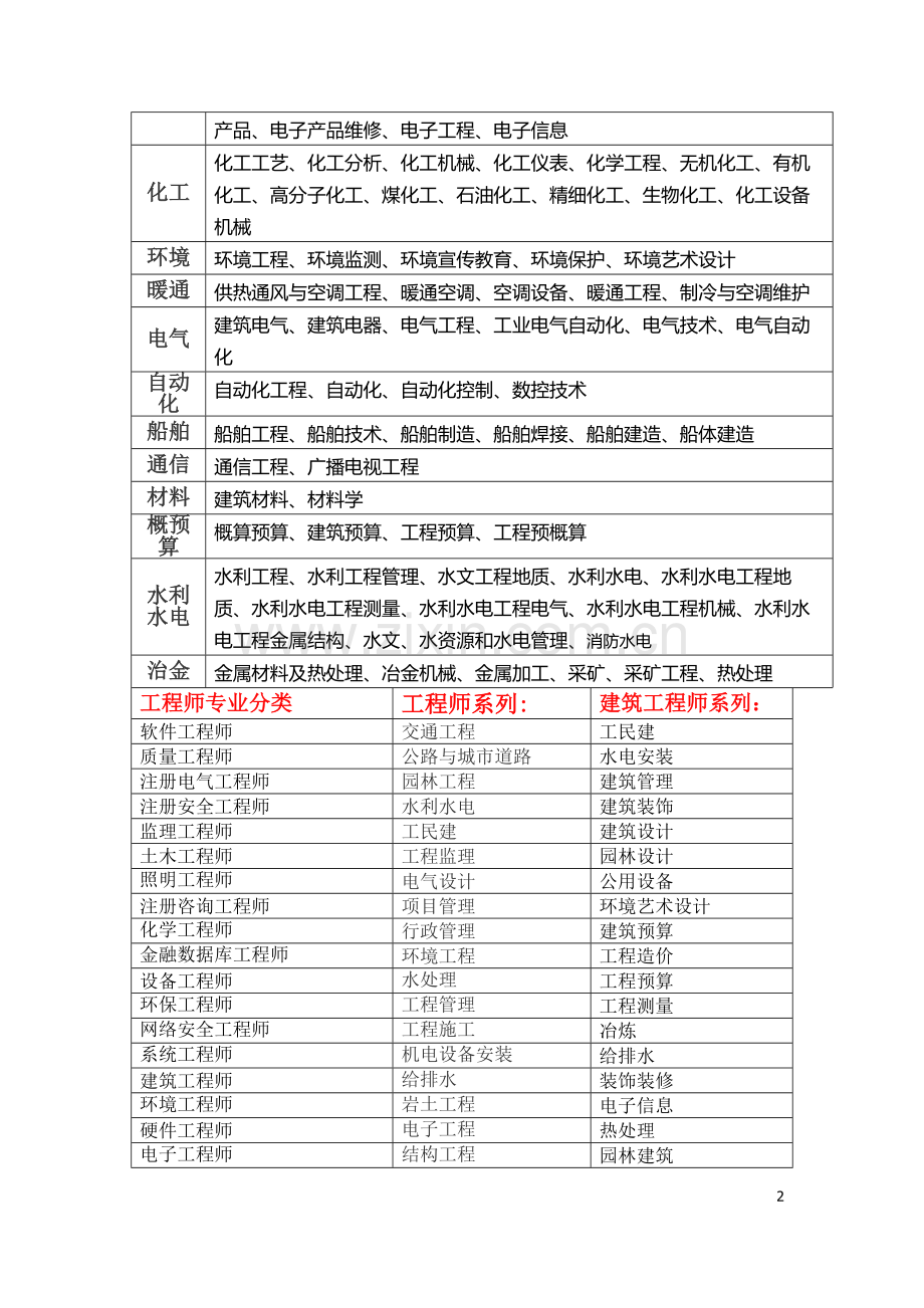 工程职称分类.doc_第2页