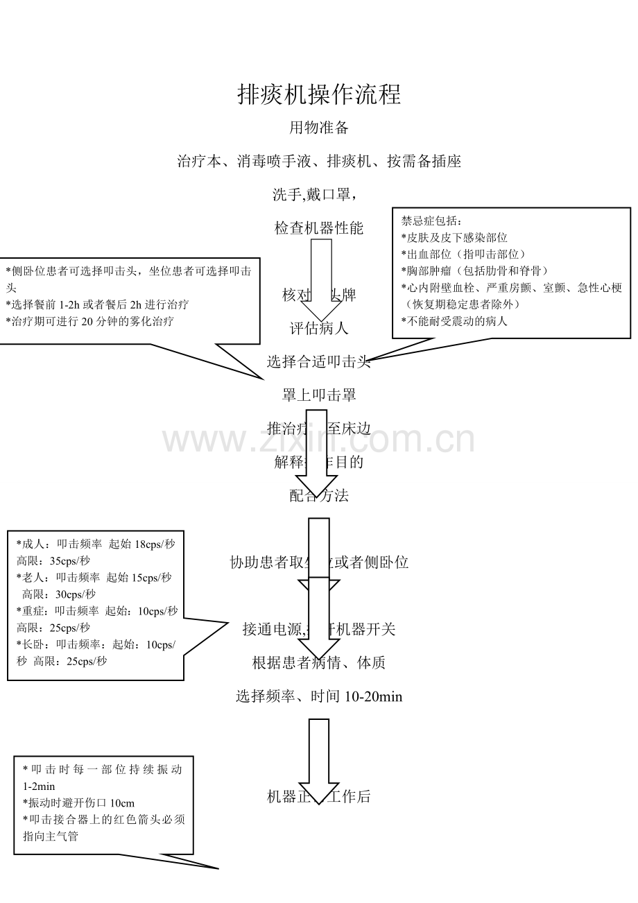 排痰机操作流程.doc_第1页