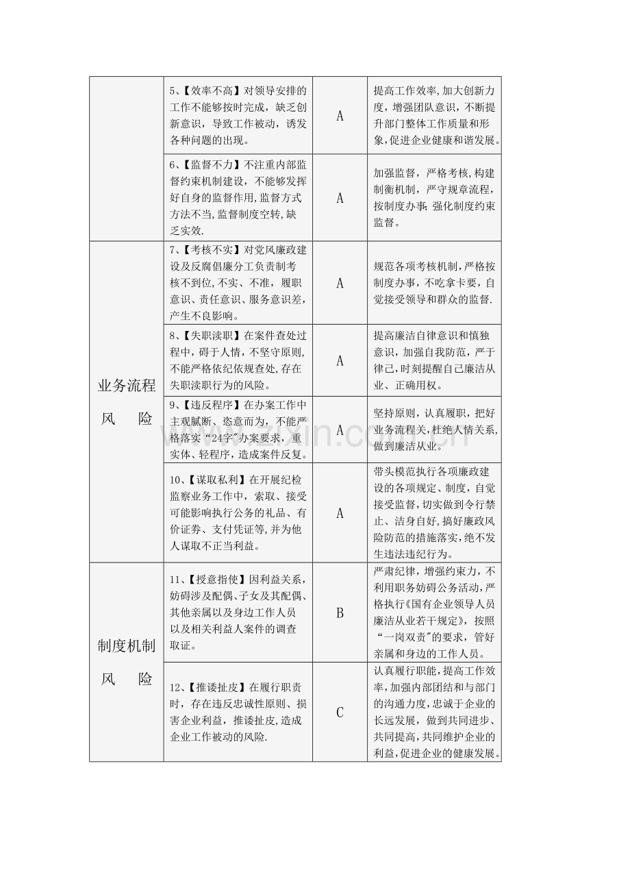 纪委副书记、监察科长岗位廉洁风险自查表1.doc_第2页