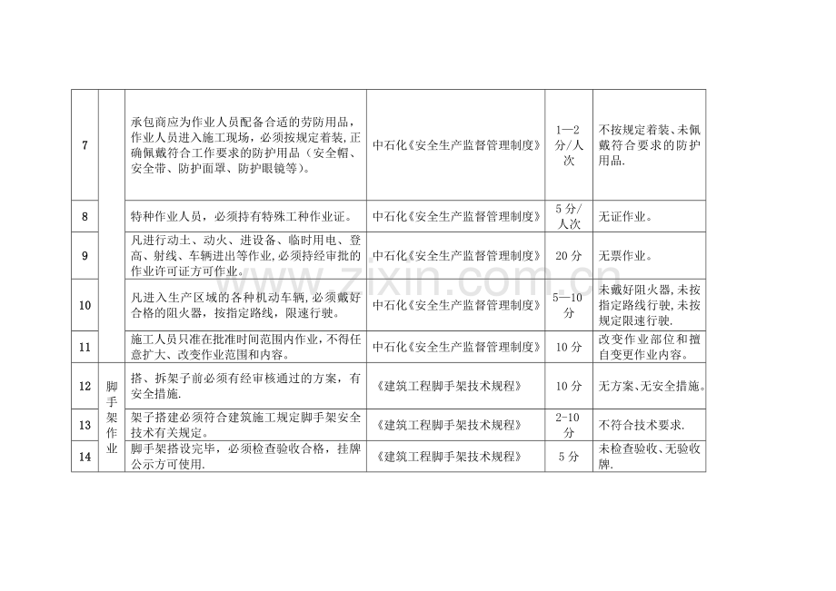 承包商考核细则.doc_第2页