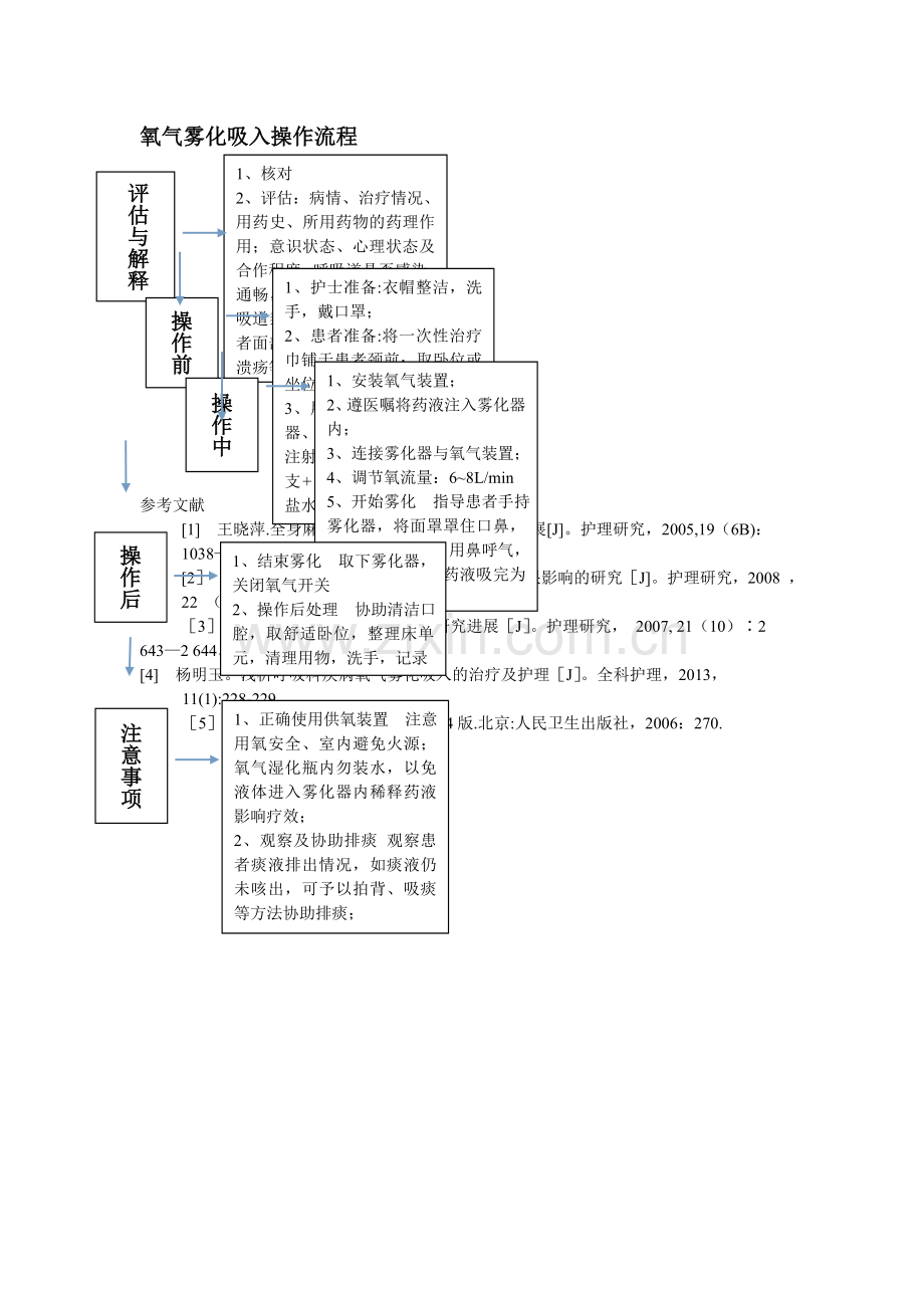 氧气雾化吸入操作流程示意图.doc_第1页