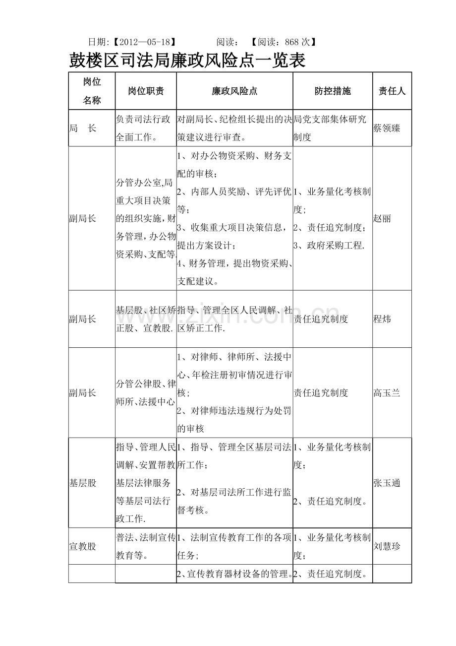 廉政风险点一览表.doc_第1页
