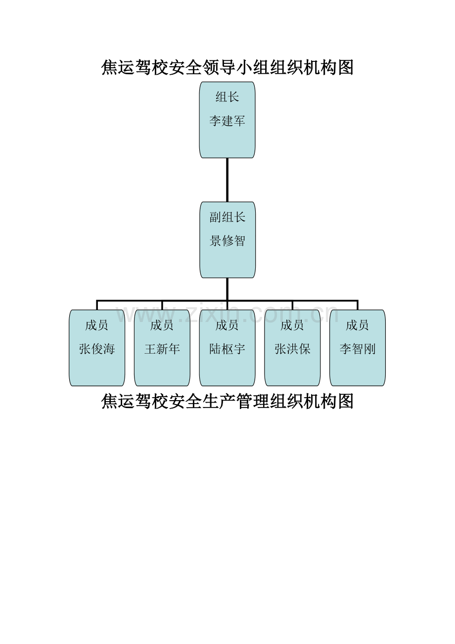 安全领导小组组织机构图.doc_第1页