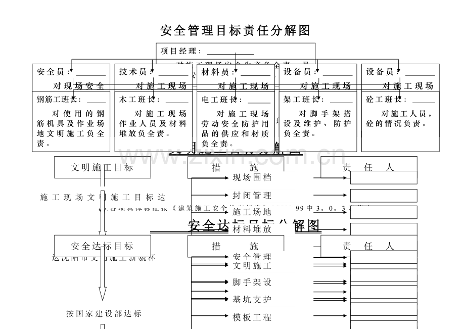 安全管理目标责任分解图.doc_第1页