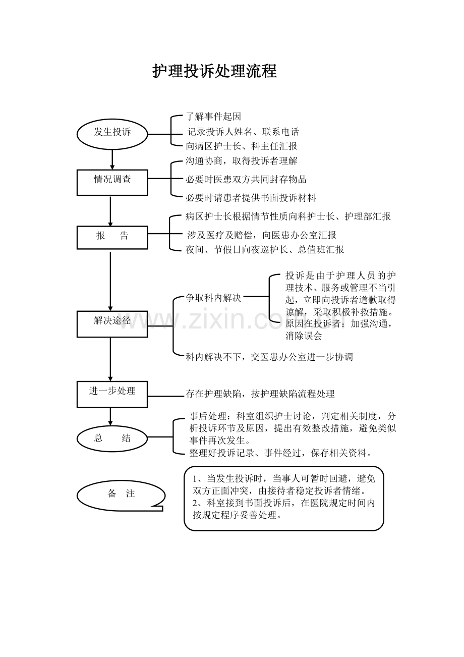 护理投诉处理流程图.doc_第1页