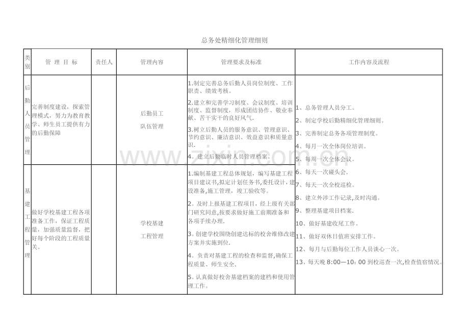 世纪阳光学校总务处精细化管理细则.doc_第1页