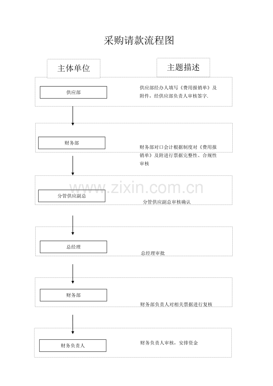 物资采购付款流程图.doc_第1页
