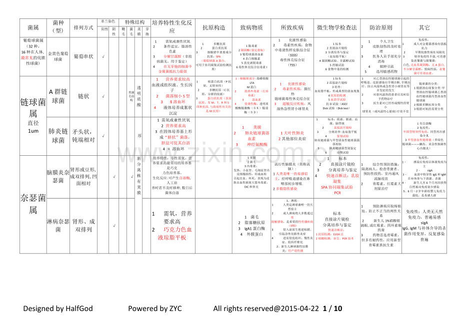 微生物-各论表格.doc_第1页