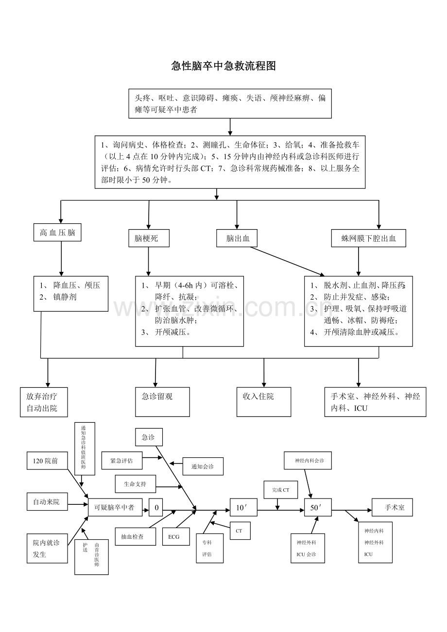 急性脑卒中急救流程图.doc_第1页