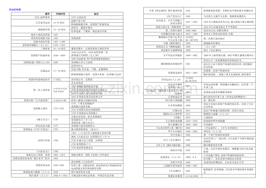 中考历史：时间表、历史思维导图.docx_第1页