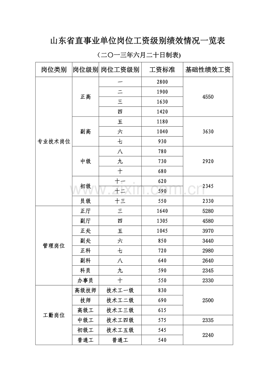 山东省直事业单位岗位工资级别绩效情况一览表.doc_第1页