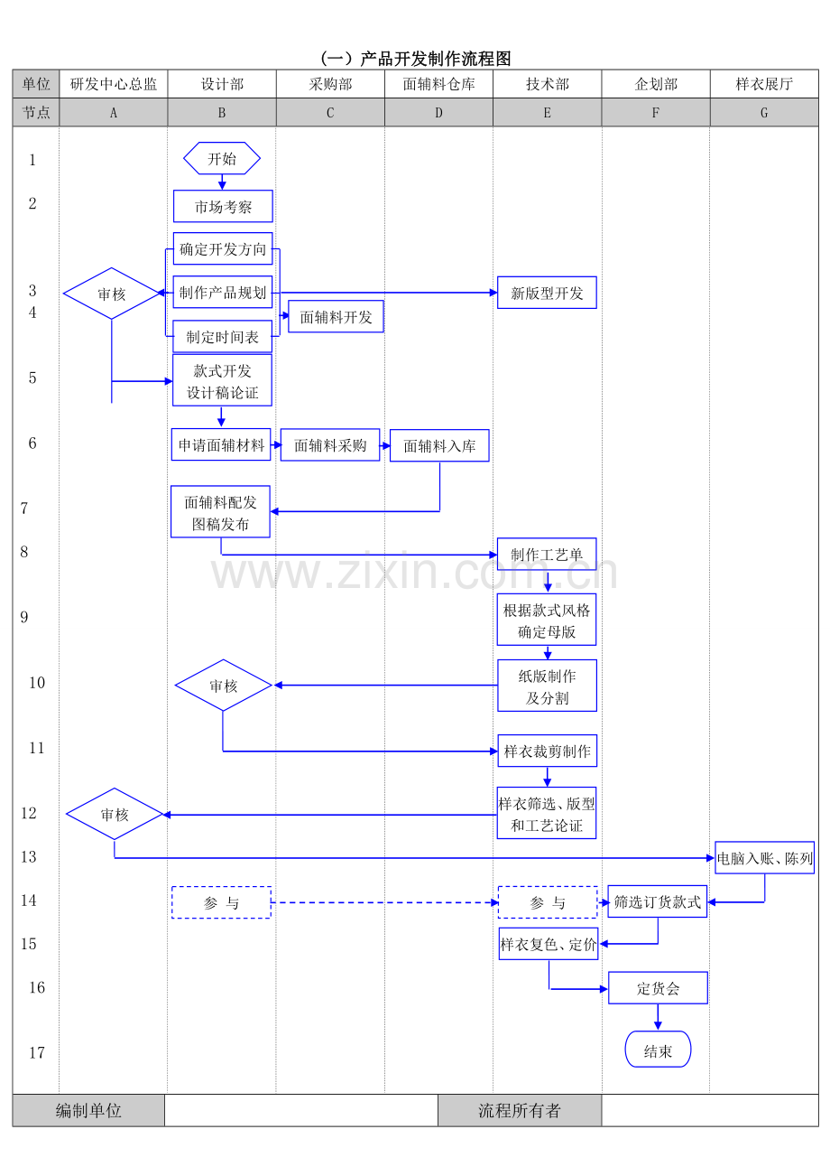 服装产品开发制作流程图.doc_第1页