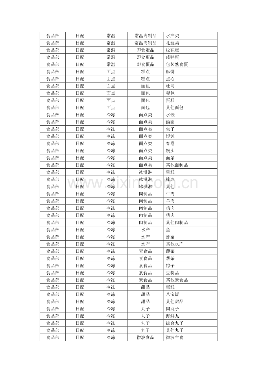 超市食品部商品分类架构表.docx_第2页