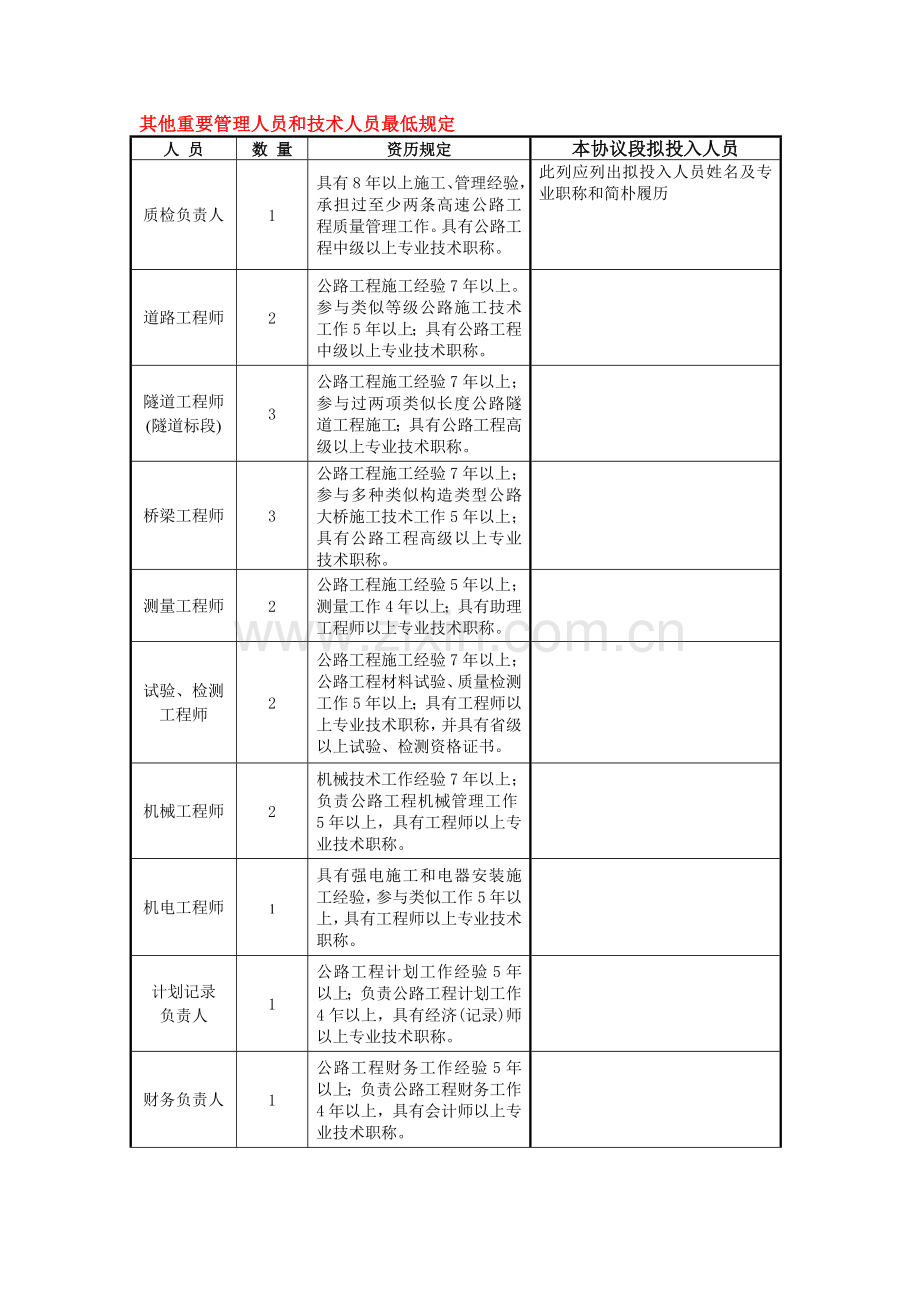其他主要管理人员和技术人员最低要求.doc_第1页