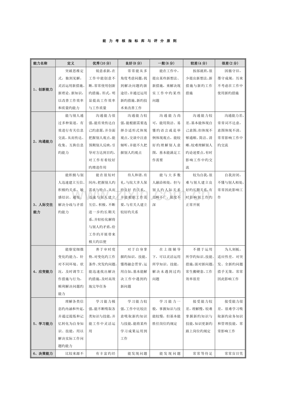 态度能力指标库与评分标准-(2).doc_第2页