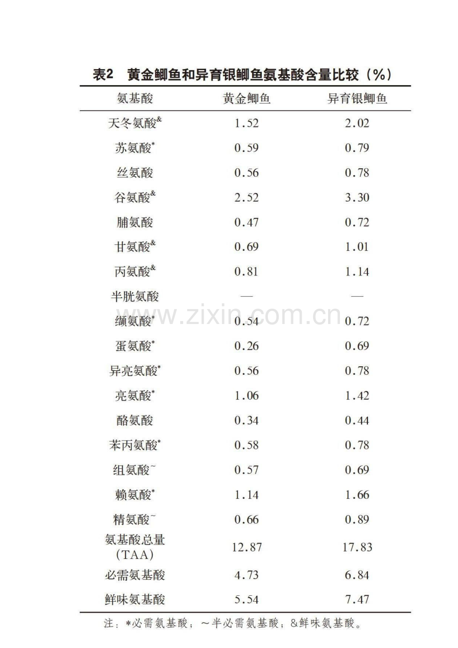 黄金鲫鱼和异育银鲫鱼营养成分的比较分析.docx_第2页