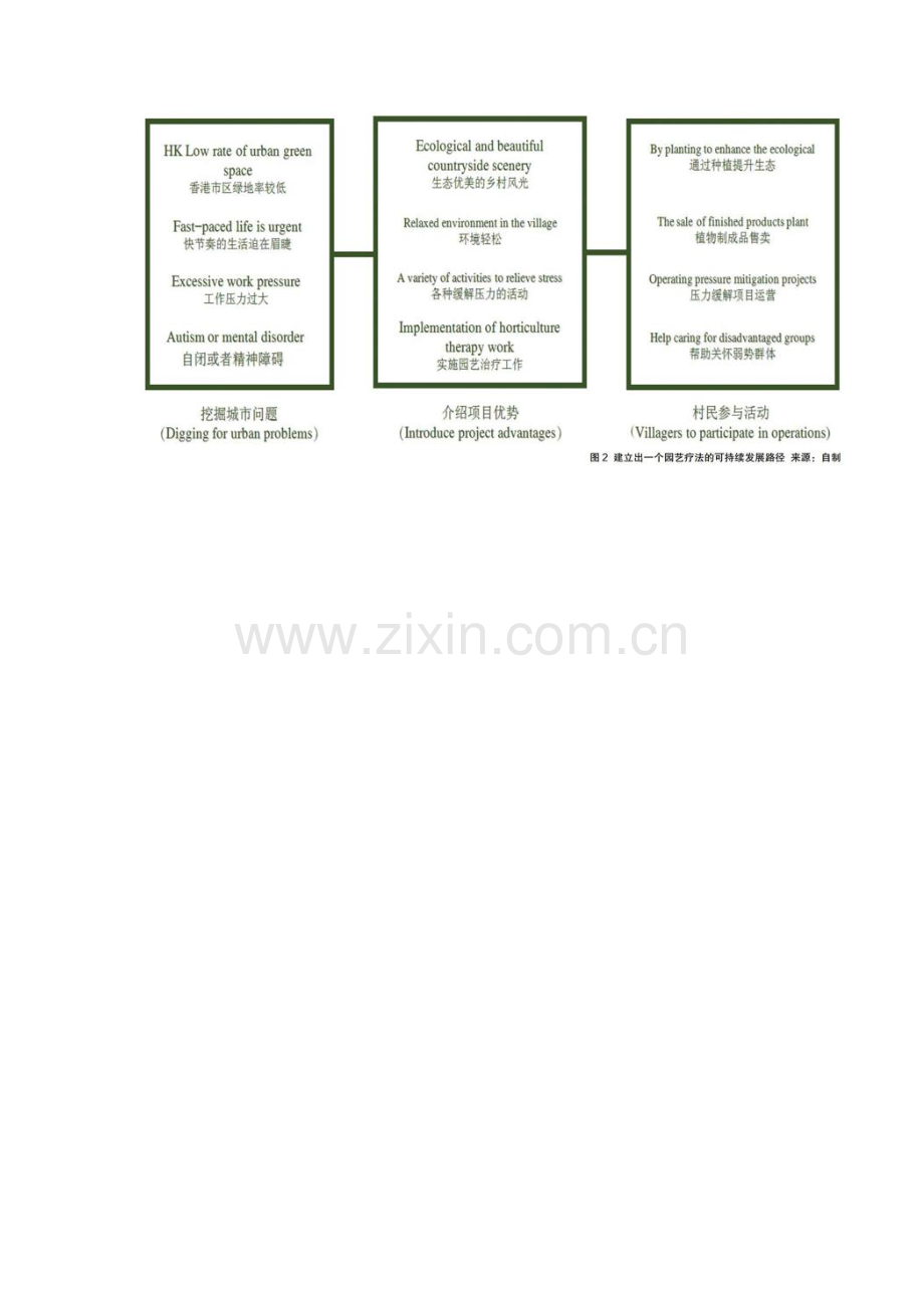 以园艺疗法项目为导向的可持续规划研究.docx_第2页