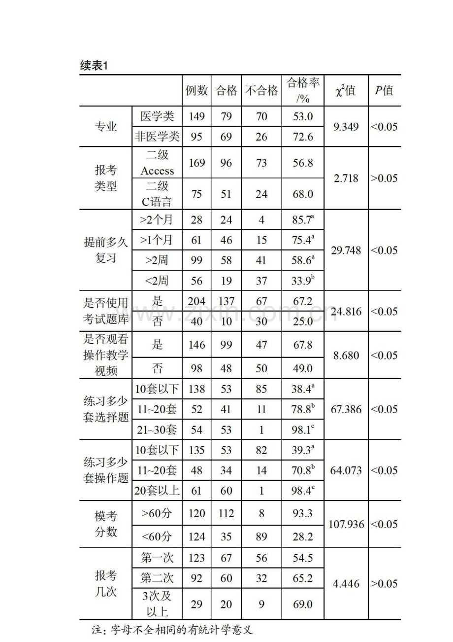 国家计算机等级考试复习情况及其分析.docx_第2页