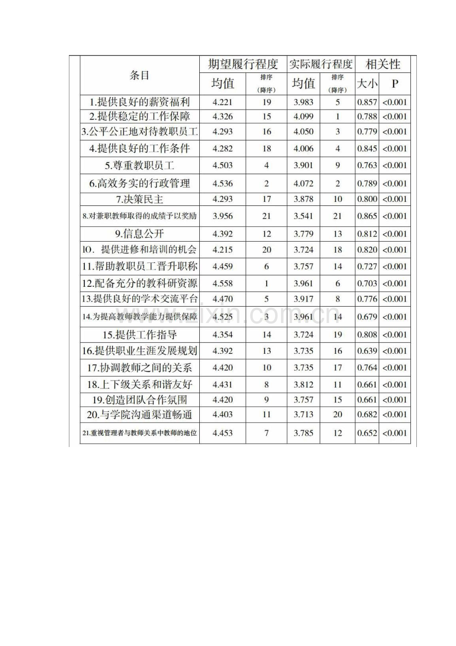 高职院校兼职教师心理契约研究调查报告.docx_第2页