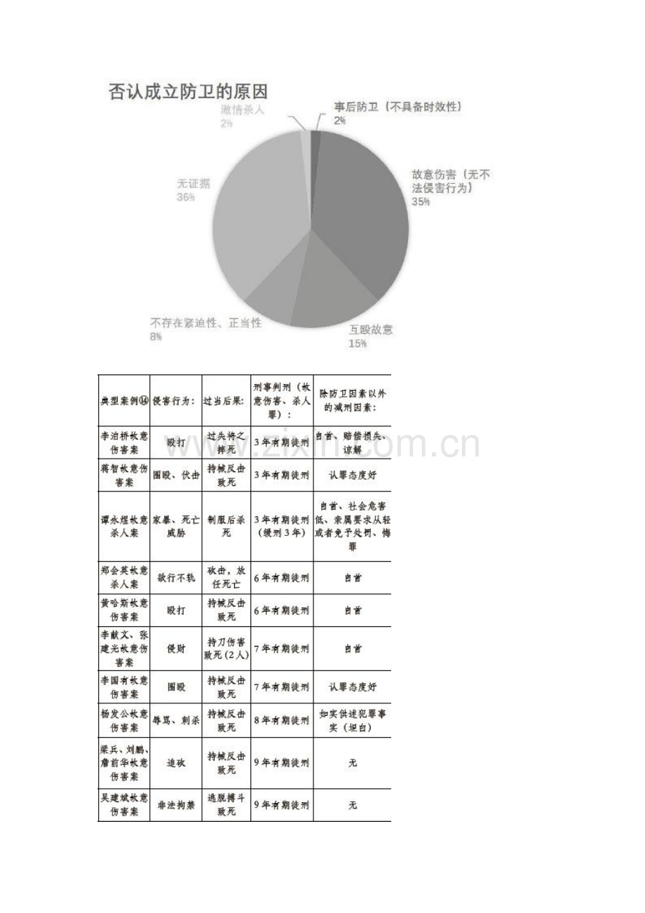 正当防卫的实证化分析.docx_第2页