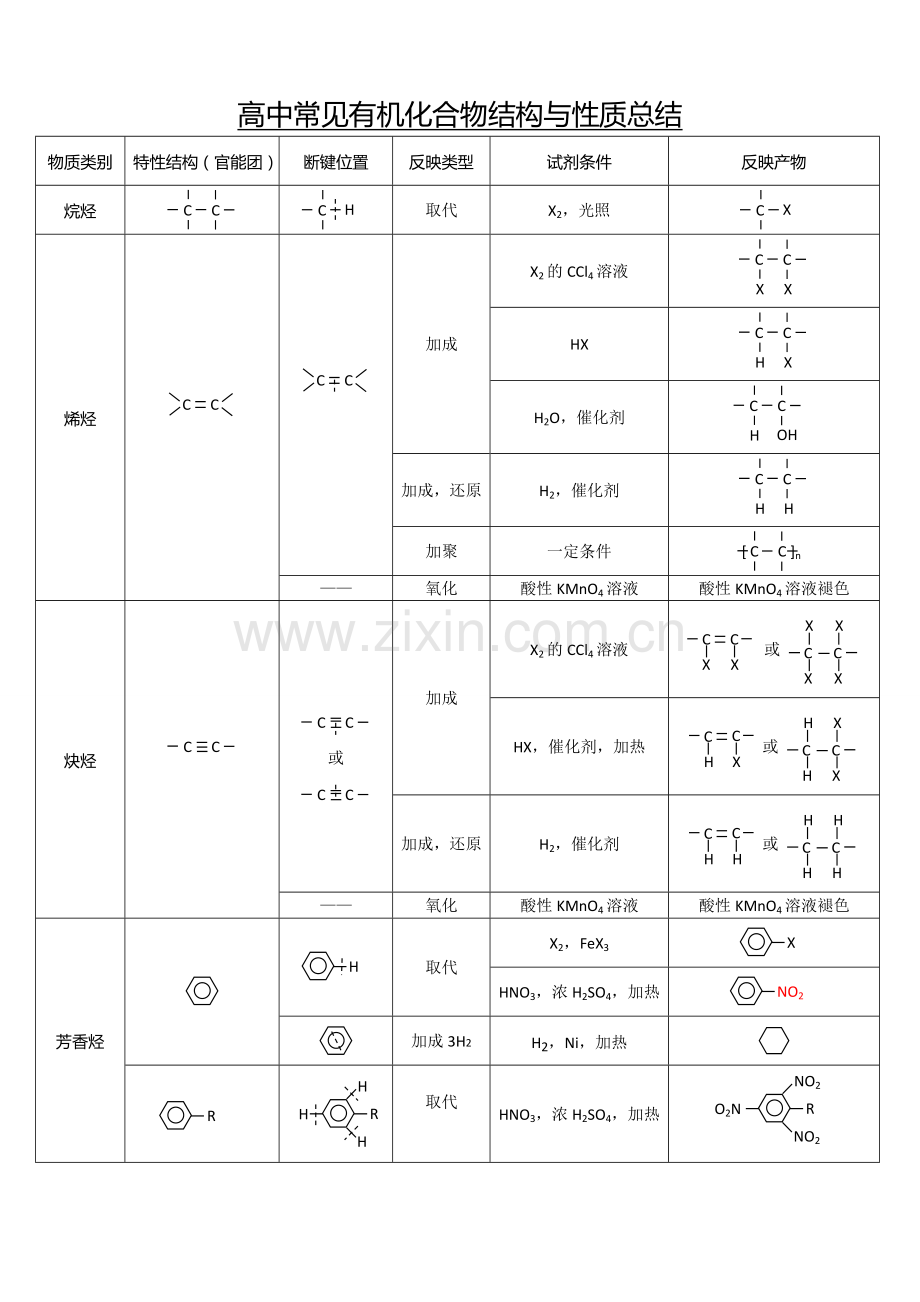 有机化学官能团高效记忆表格.doc_第1页