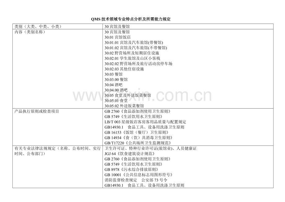 QMS技术领域专业特点分析及所需能力要求.doc_第1页