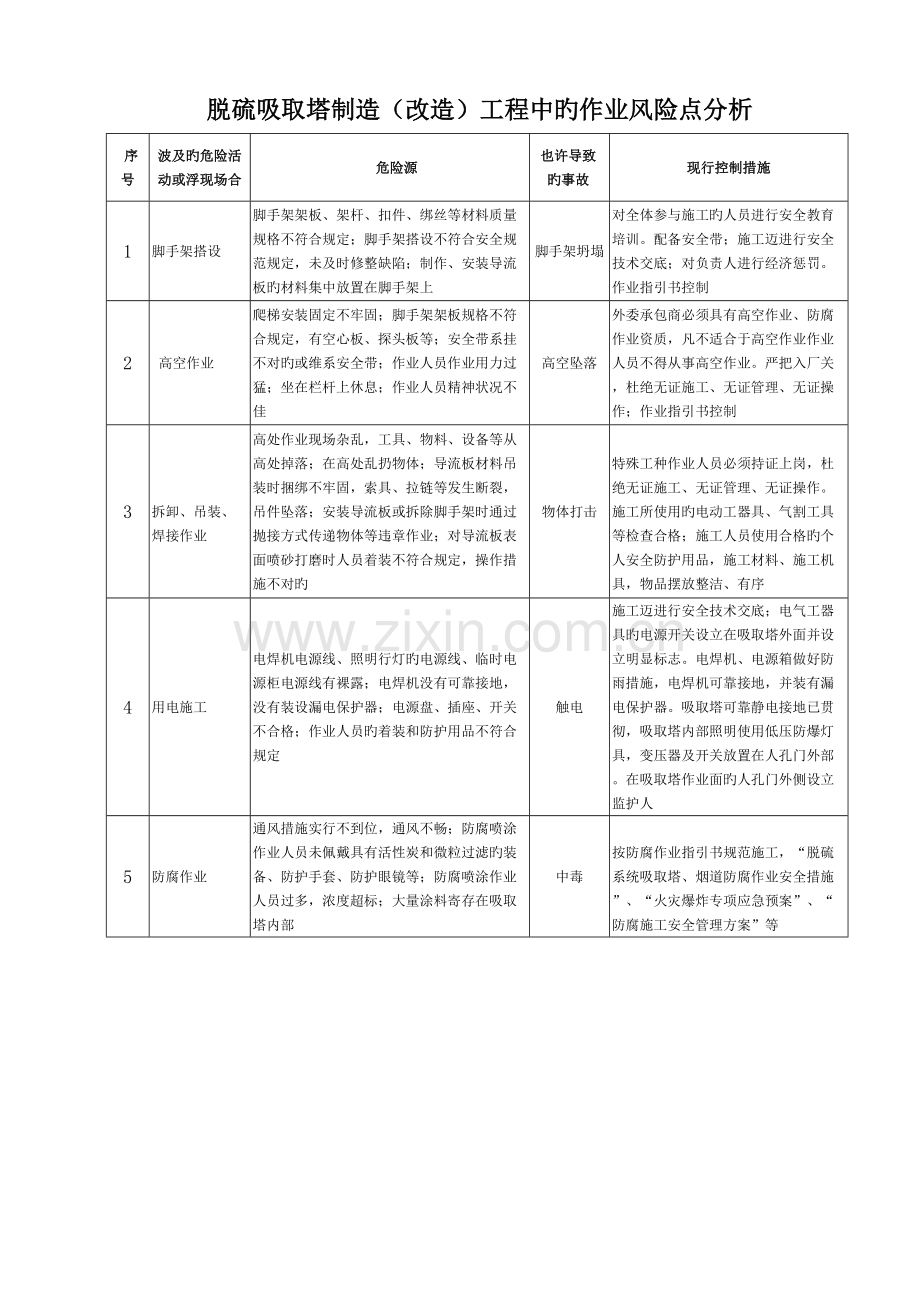 脱硫吸收塔危险点预控.doc_第1页