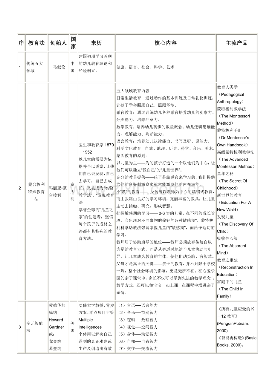 托育早期教育理论汇总.pdf_第1页