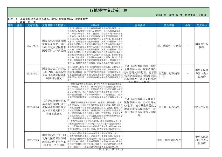 各地慢性病政策汇总.pdf_第2页
