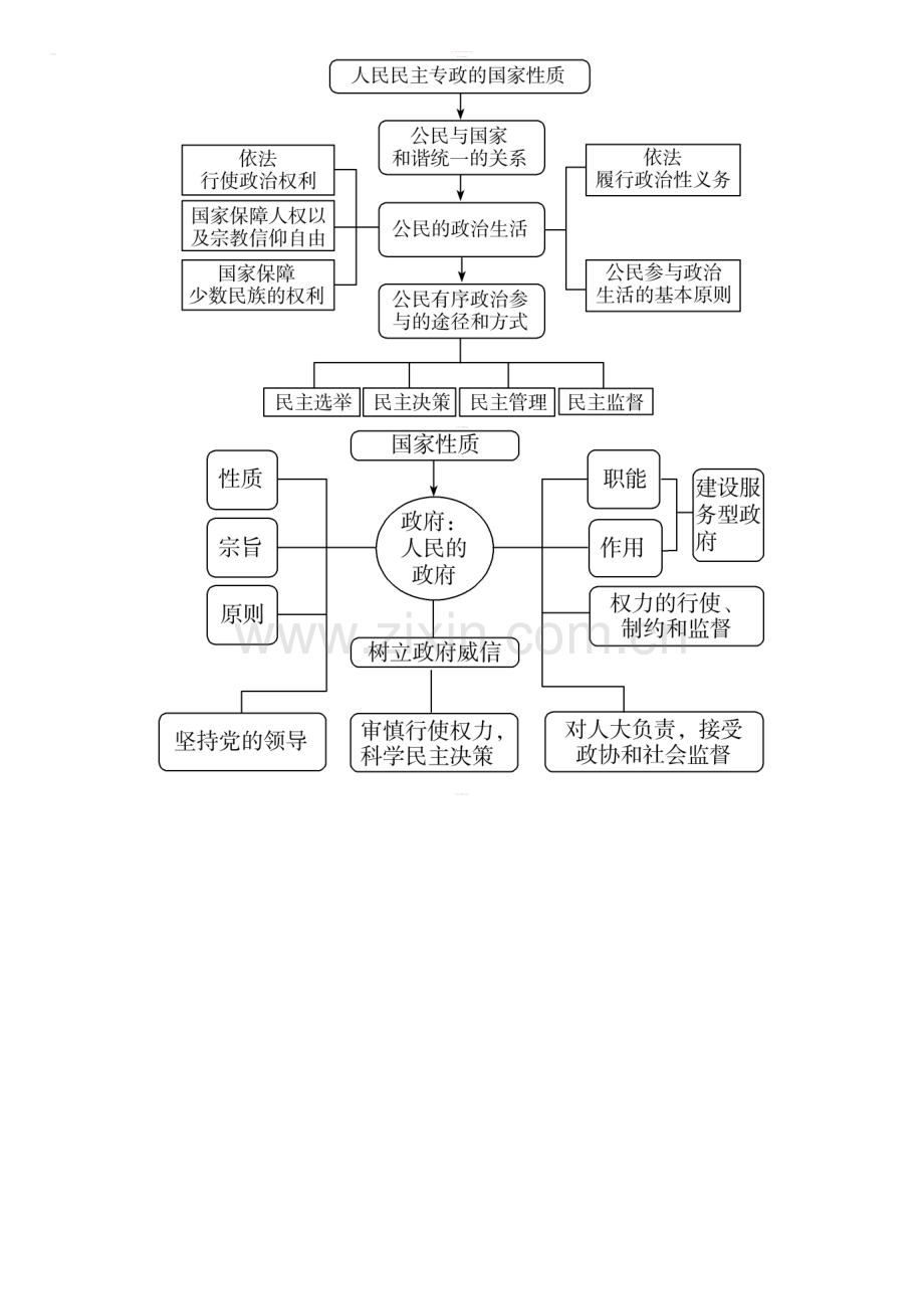必修2政治生活框架图.doc_第1页