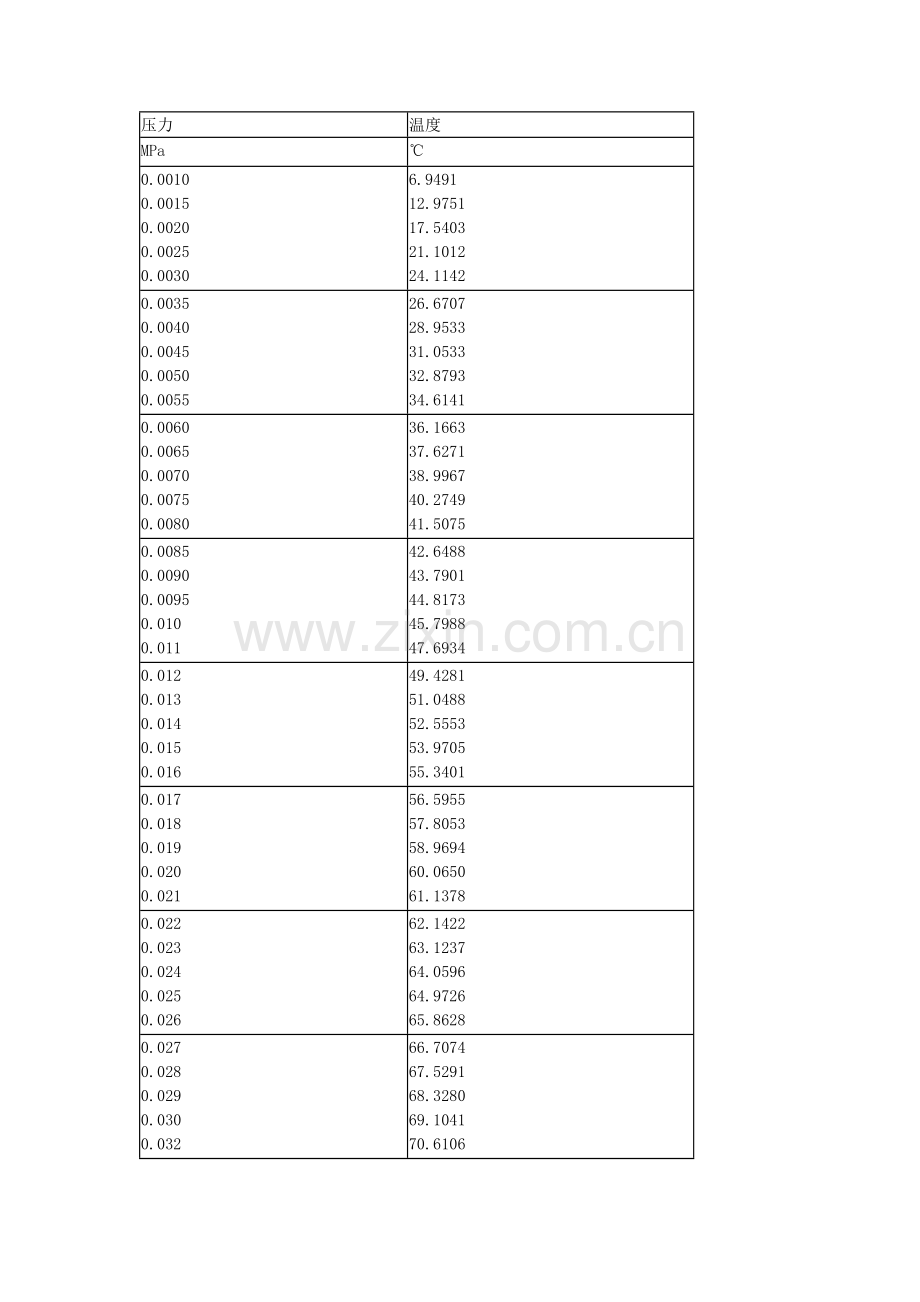 饱和蒸汽温度与压力对照表.docx_第1页