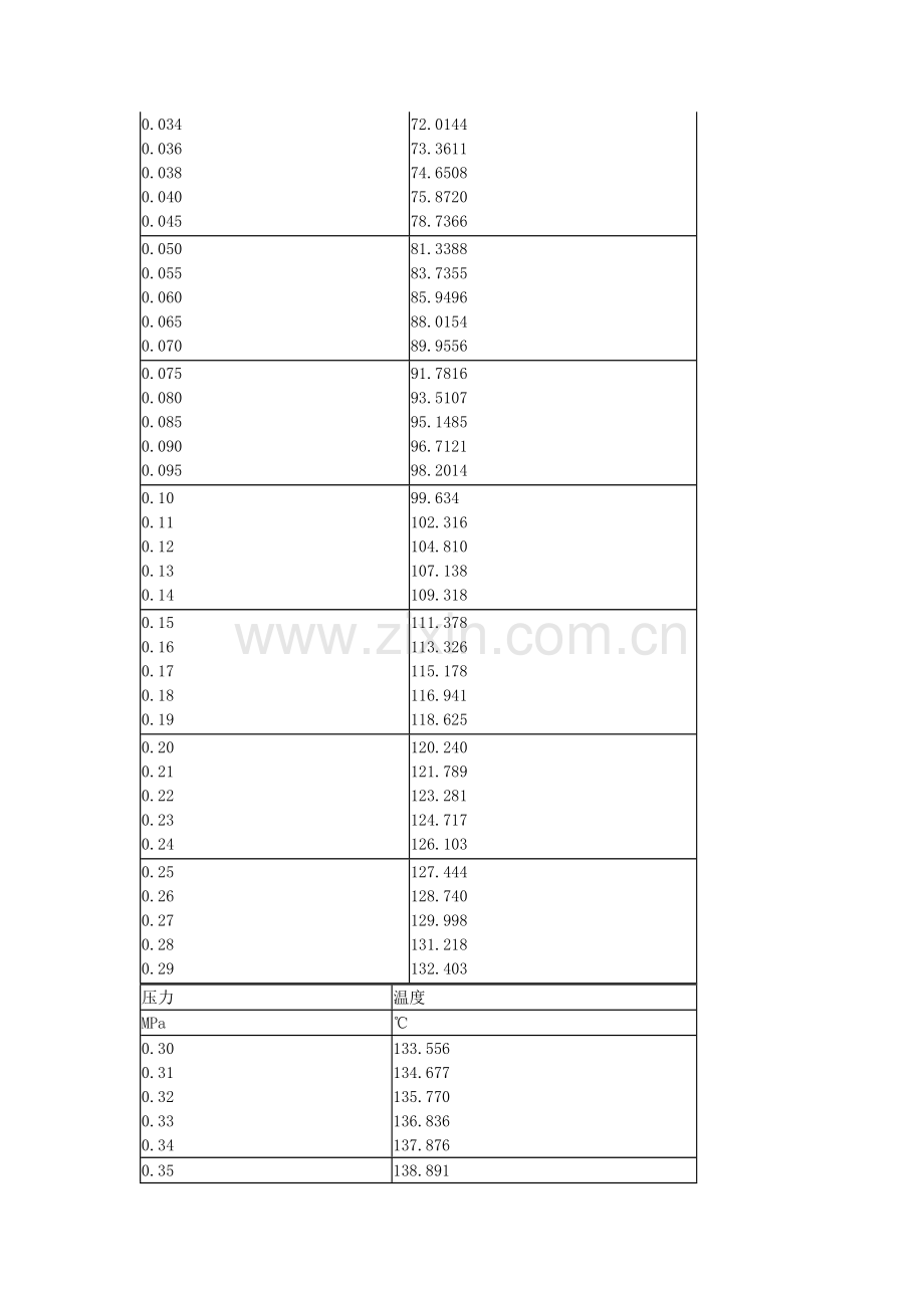 饱和蒸汽温度与压力对照表.docx_第2页