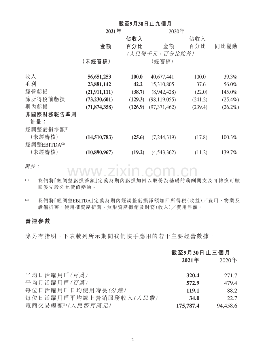 快手2021Q3财报.pdf_第2页