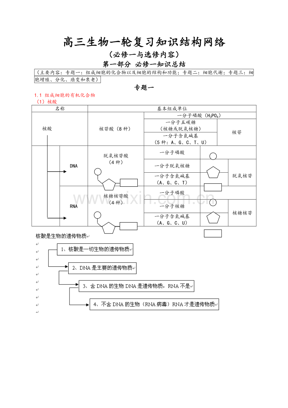 高三生物一轮复习知识结构网络.doc_第1页