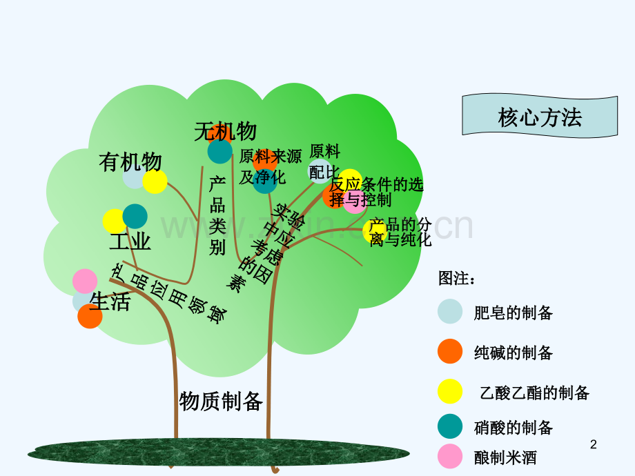 物质的制备.ppt_第2页
