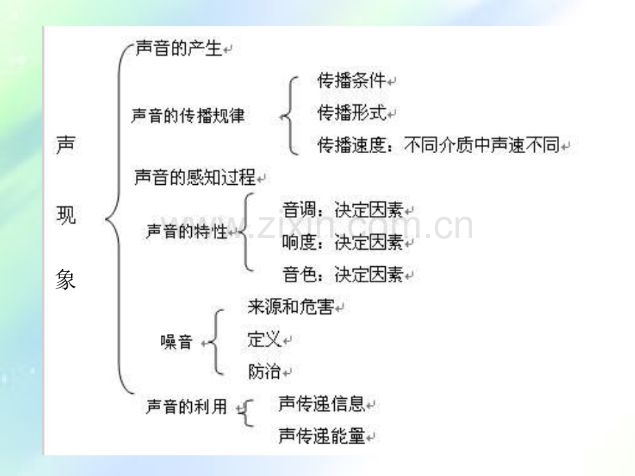 声现象总复习总结.ppt_第2页