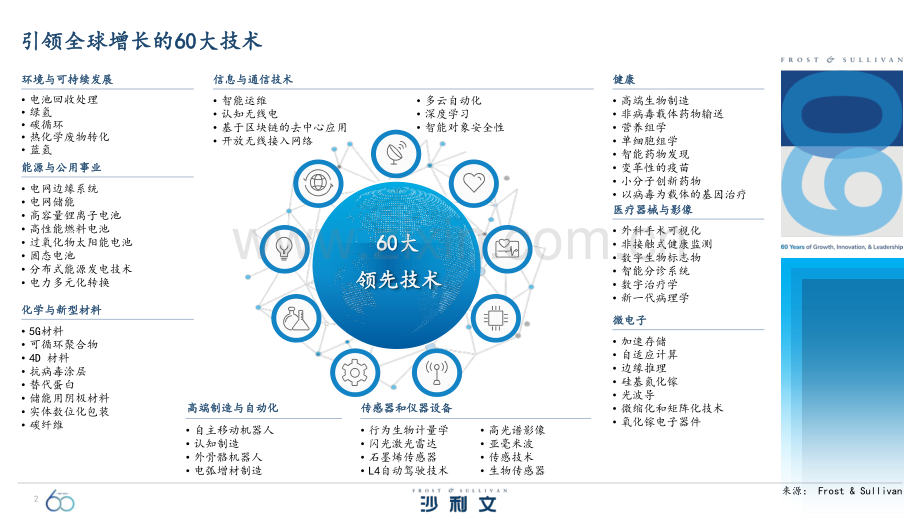 引领全球增长的60大技术.pdf_第2页