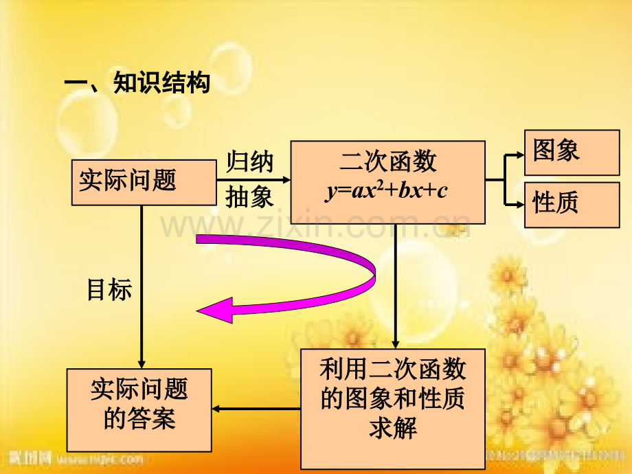湘教版二次函数小结与复习课件.ppt_第2页